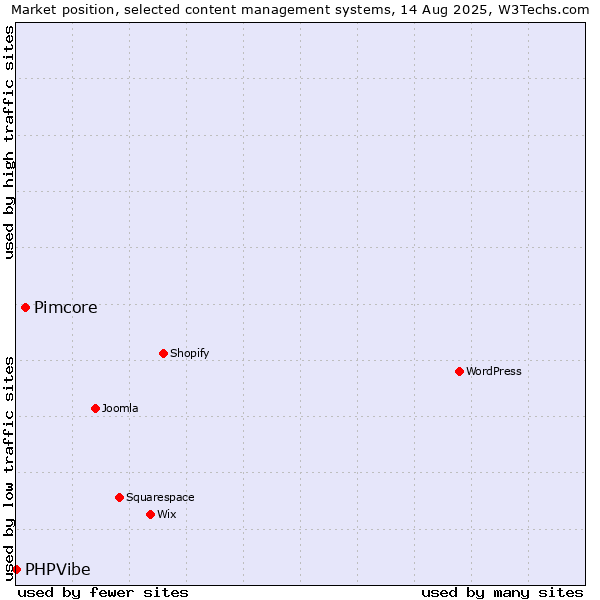 Market position of Pimcore vs. PHPVibe