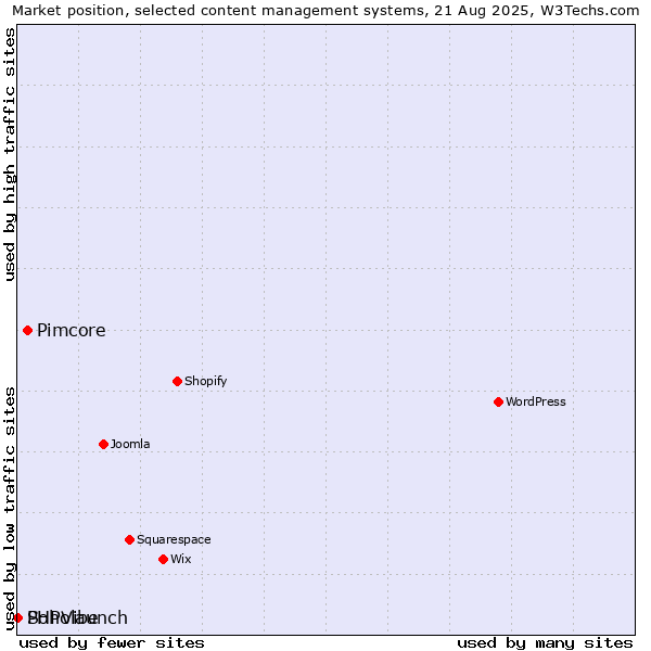 Market position of Pimcore vs. Soholaunch vs. PHPVibe