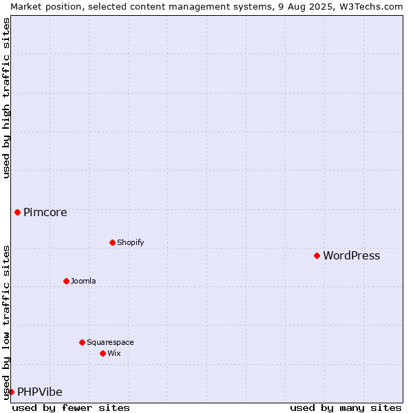 Market position of WordPress vs. Pimcore vs. PHPVibe