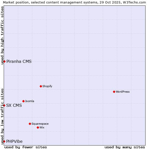 Market position of Piranha CMS vs. SX CMS vs. PHPVibe