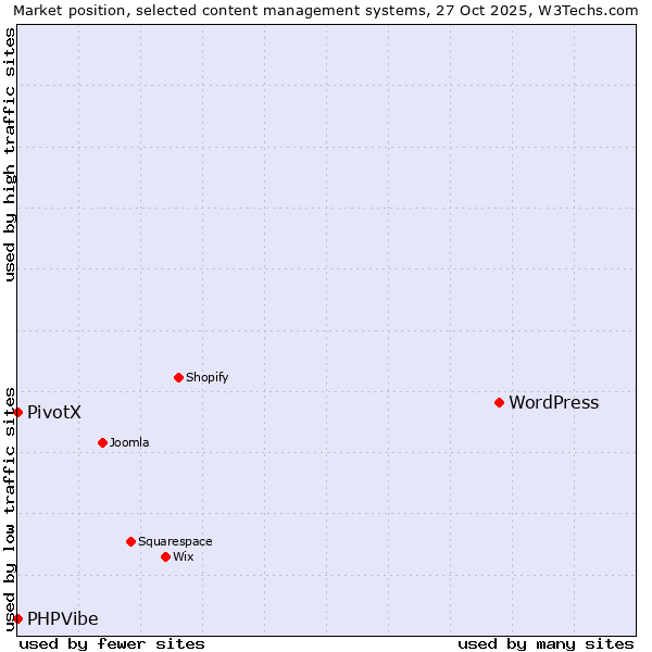 Market position of WordPress vs. PivotX vs. PHPVibe