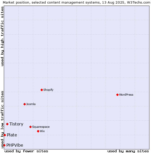 Market position of Tistory vs. Plate vs. PHPVibe