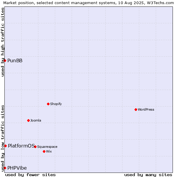 Market position of PlatformOS vs. PunBB vs. PHPVibe