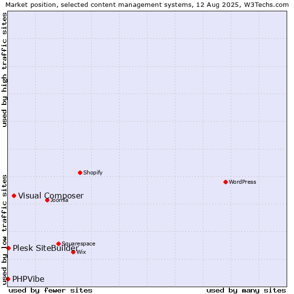 Market position of Visual Composer vs. Plesk SiteBuilder vs. PHPVibe