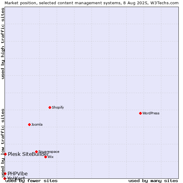 Market position of Plesk SiteBuilder vs. PHPVibe vs. Yo!Kart