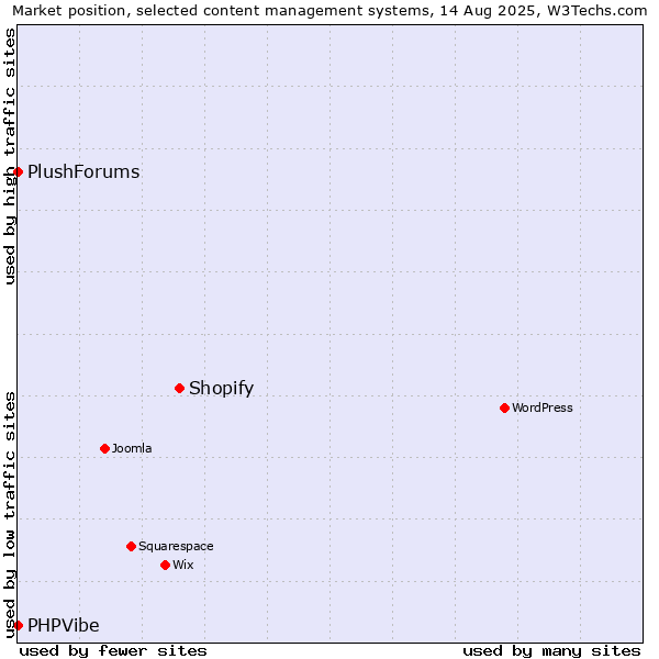 Market position of Shopify vs. PHPVibe vs. PlushForums