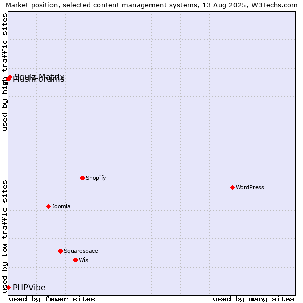 Market position of Squiz Matrix vs. PHPVibe vs. PlushForums