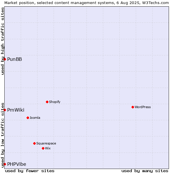 Market position of PunBB vs. PmWiki vs. PHPVibe