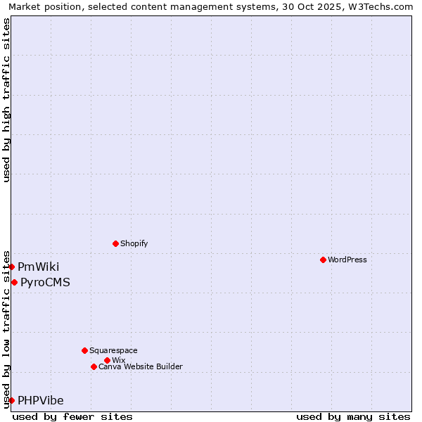 Market position of PyroCMS vs. PmWiki vs. PHPVibe