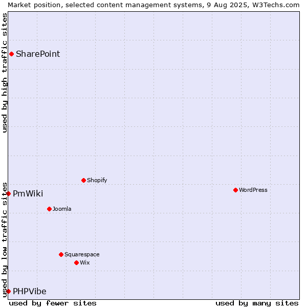 Market position of SharePoint vs. PmWiki vs. PHPVibe