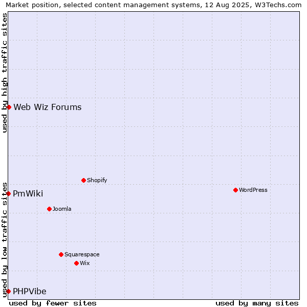 Market position of Web Wiz Forums vs. PmWiki vs. PHPVibe