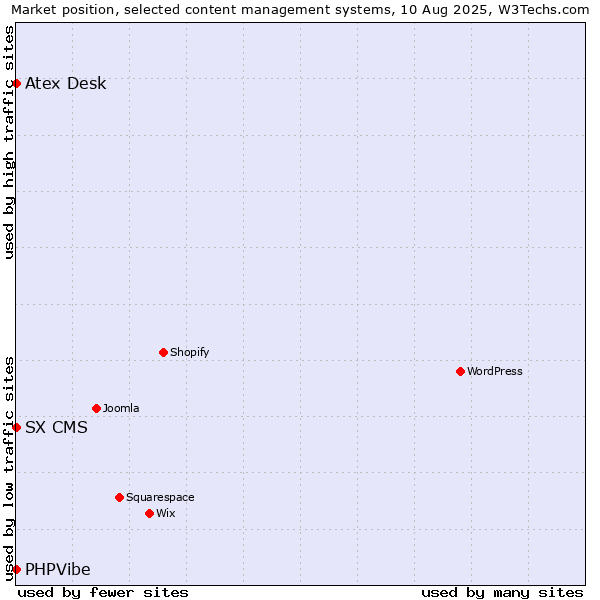 Market position of Atex Content Engine vs. SX CMS vs. PHPVibe