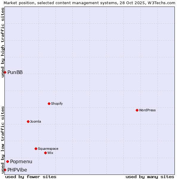 Market position of Popmenu vs. PunBB vs. PHPVibe