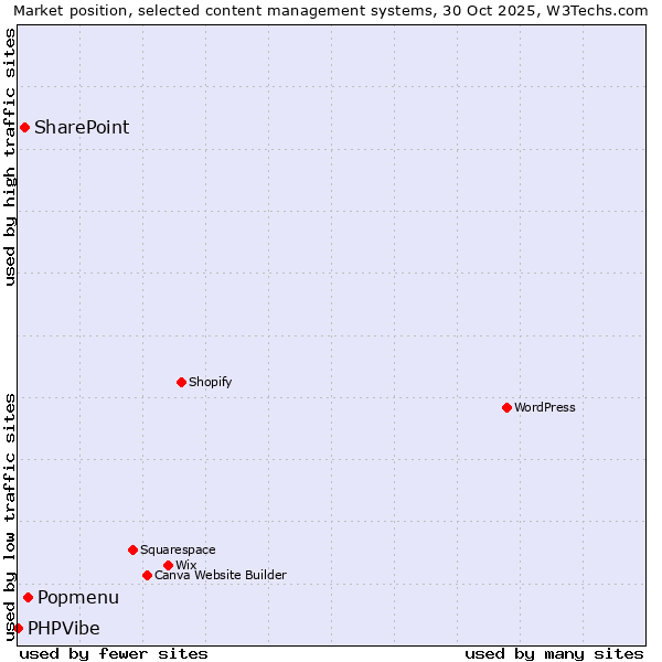 Market position of Popmenu vs. SharePoint vs. PHPVibe