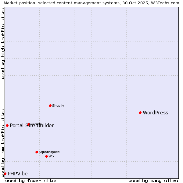 Market position of WordPress vs. Portal Site Builder vs. PHPVibe
