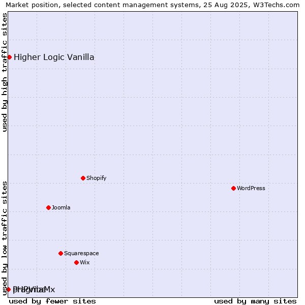 Market position of Higher Logic Vanilla vs. pragmaMx vs. PHPVibe