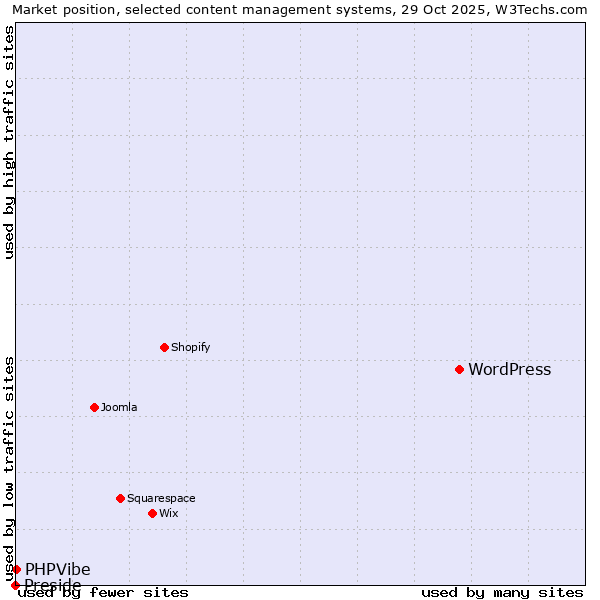 Market position of WordPress vs. PHPVibe vs. Preside