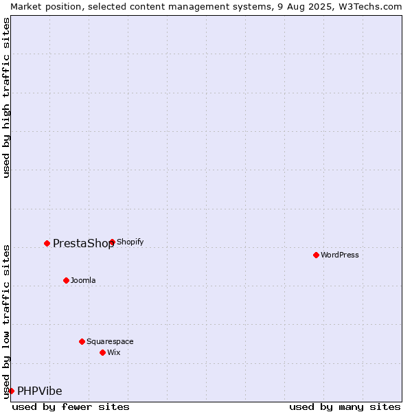 Market position of PrestaShop vs. PHPVibe