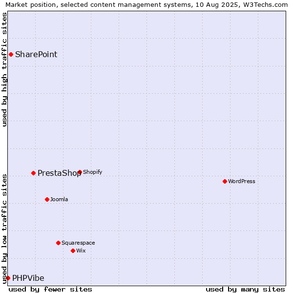 Market position of PrestaShop vs. SharePoint vs. PHPVibe
