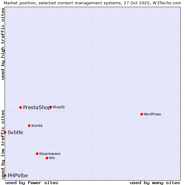 Market position of PrestaShop vs. Svbtle vs. PHPVibe