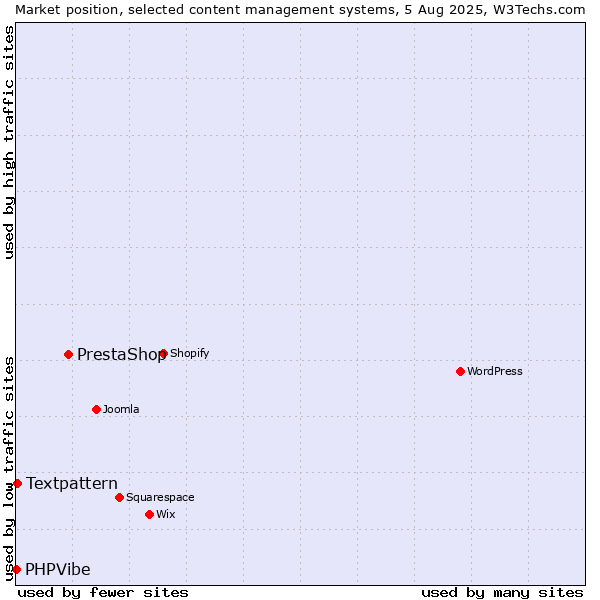 Market position of PrestaShop vs. Textpattern vs. PHPVibe