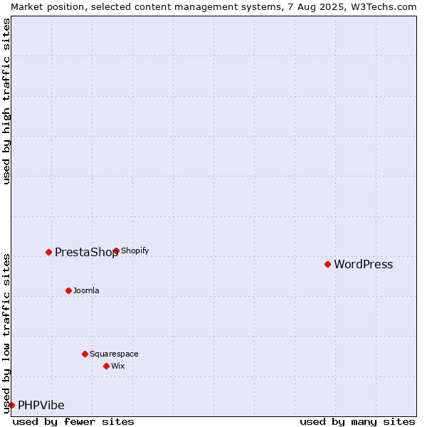 Market position of WordPress vs. PrestaShop vs. PHPVibe