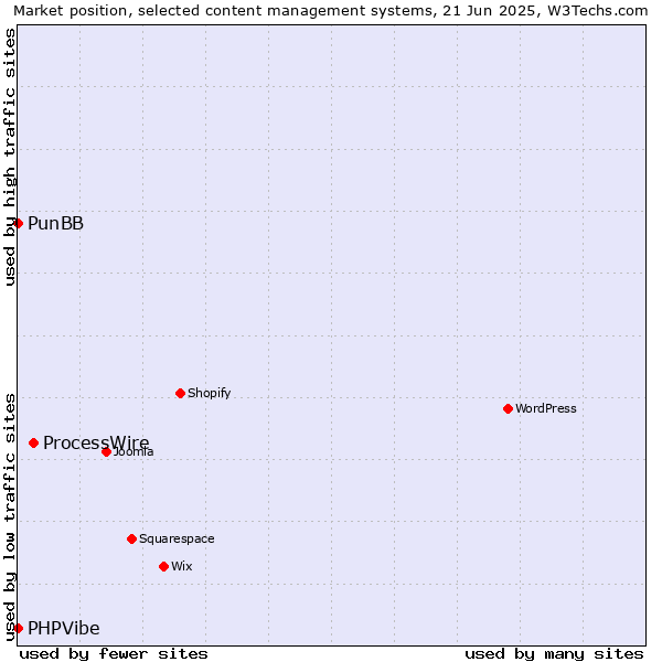 Market position of ProcessWire vs. PunBB vs. PHPVibe