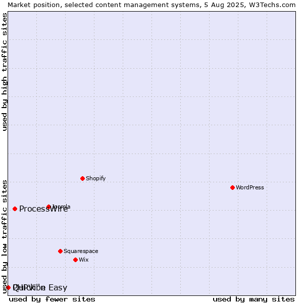 Market position of ProcessWire vs. Quick 'n Easy vs. PHPVibe
