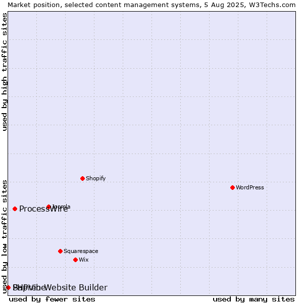 Market position of ProcessWire vs. PHPVibe vs. Sapren Website Builder