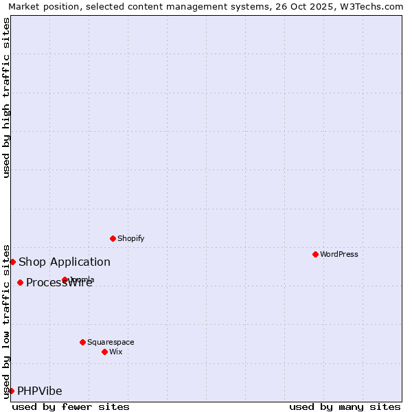 Market position of ProcessWire vs. Shop Application vs. PHPVibe
