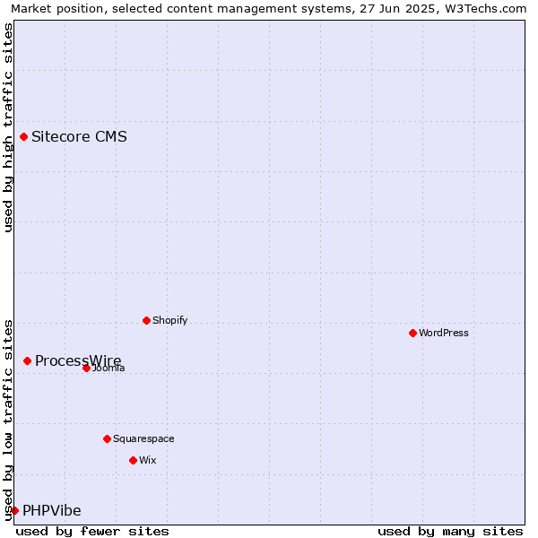 Market position of ProcessWire vs. Sitecore CMS vs. PHPVibe