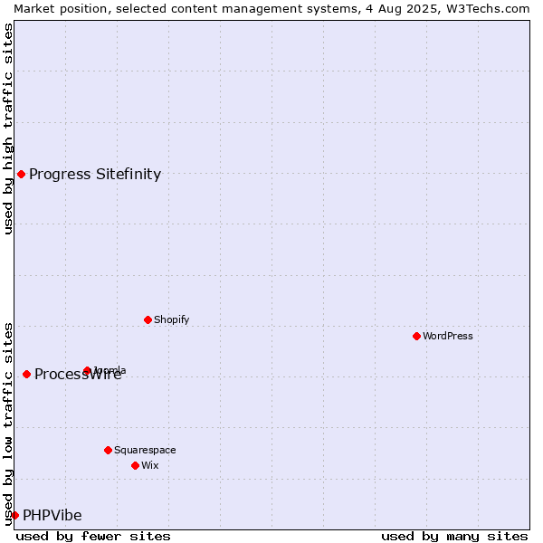 Market position of ProcessWire vs. Progress Sitefinity vs. PHPVibe