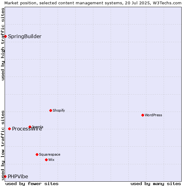 Market position of ProcessWire vs. SpringBuilder vs. PHPVibe