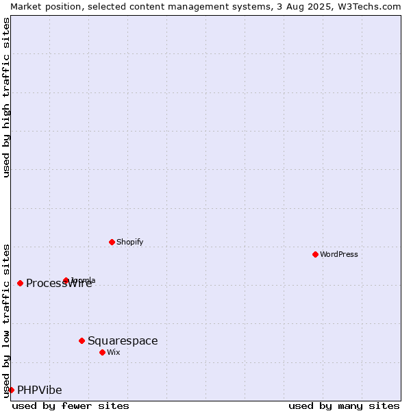 Market position of Squarespace vs. ProcessWire vs. PHPVibe