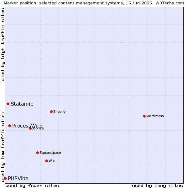 Market position of ProcessWire vs. Statamic vs. PHPVibe