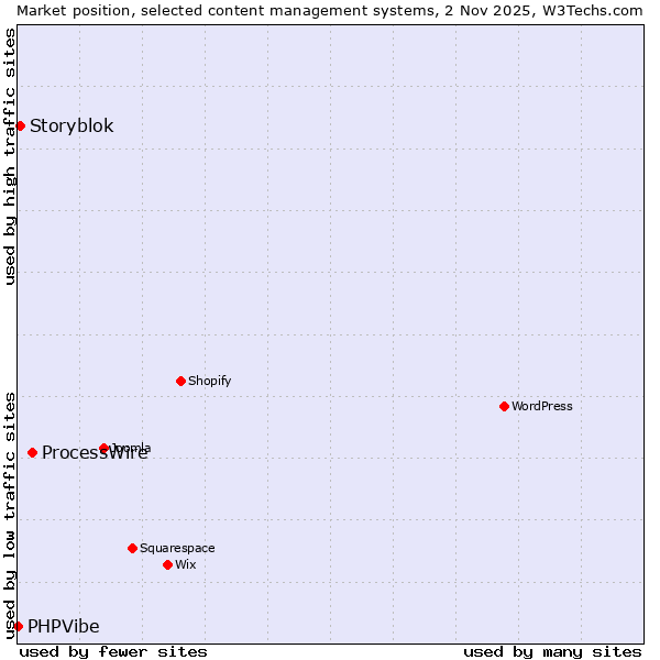 Market position of ProcessWire vs. Storyblok vs. PHPVibe