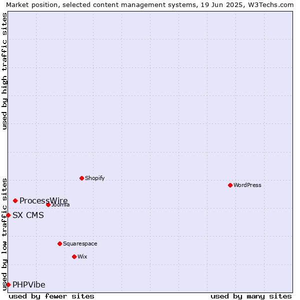 Market position of ProcessWire vs. SX CMS vs. PHPVibe