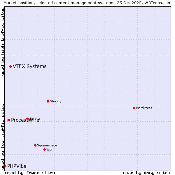 Market position of VTEX Systems vs. ProcessWire vs. PHPVibe