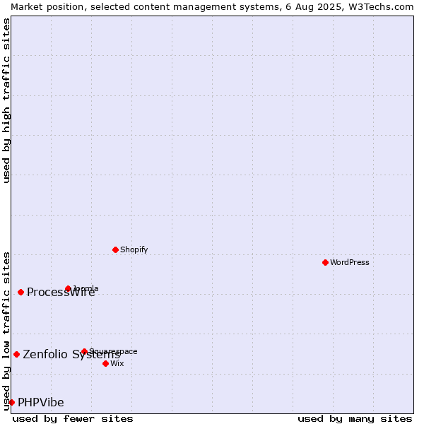 Market position of ProcessWire vs. Zenfolio Systems vs. PHPVibe
