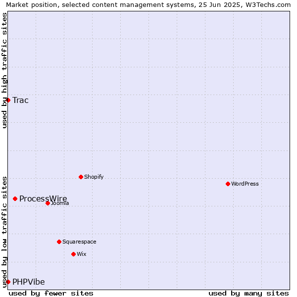 Market position of ProcessWire vs. Trac vs. PHPVibe