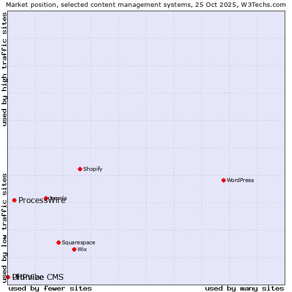 Market position of ProcessWire vs. PHPVibe vs. Ultimize CMS