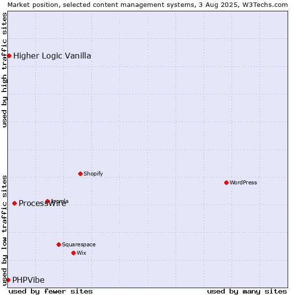 Market position of ProcessWire vs. Higher Logic Vanilla vs. PHPVibe