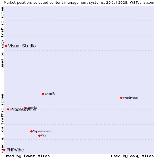 Market position of ProcessWire vs. Visual Studio vs. PHPVibe