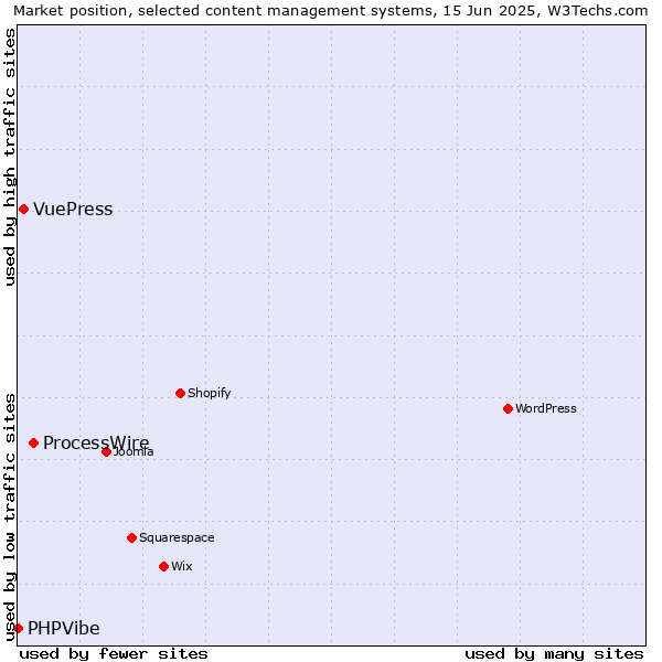 Market position of ProcessWire vs. VuePress vs. PHPVibe