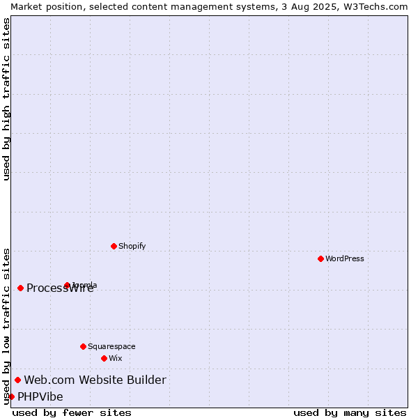 Market position of ProcessWire vs. Web.com Website Builder vs. PHPVibe