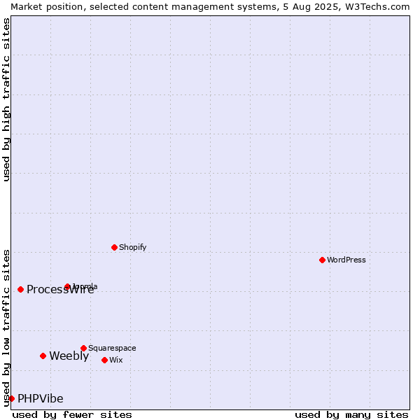 Market position of Weebly vs. ProcessWire vs. PHPVibe