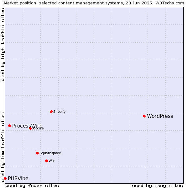 Market position of WordPress vs. ProcessWire vs. PHPVibe