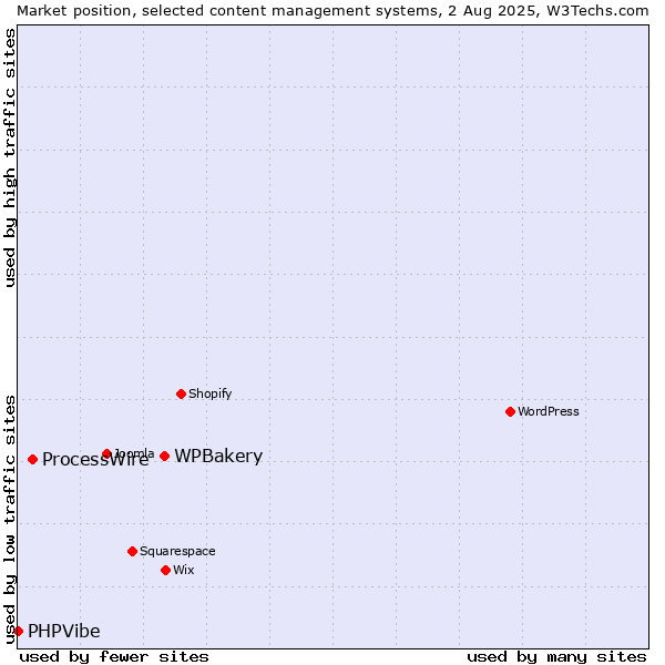 Market position of WPBakery vs. ProcessWire vs. PHPVibe