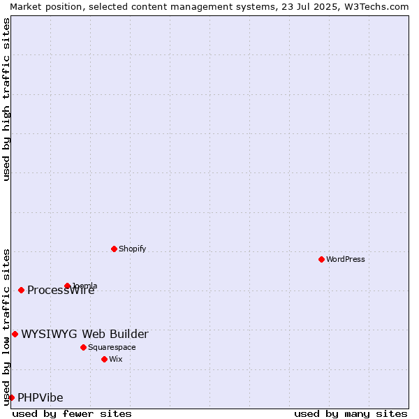Market position of ProcessWire vs. WYSIWYG Web Builder vs. PHPVibe