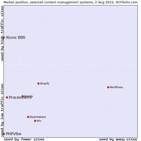 Market position of ProcessWire vs. Xiuno BBS vs. PHPVibe